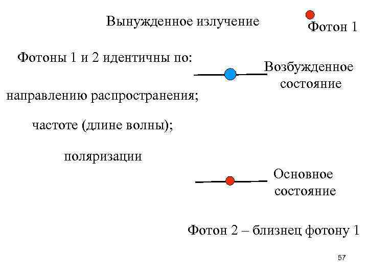 Вынужденное излучение Фотоны 1 и 2 идентичны по: направлению распространения; Фотон 1 Возбужденное состояние