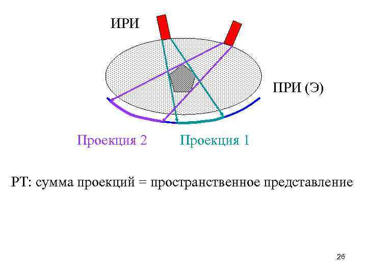 ИРИ ПРИ (Э) Проекция 2 Проекция 1 РТ: сумма проекций = пространственное представление 26