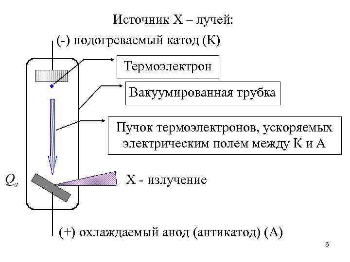 Источник Х – лучей: (-) подогреваемый катод (К) Термоэлектрон Вакуумированная трубка Пучок термоэлектронов, ускоряемых