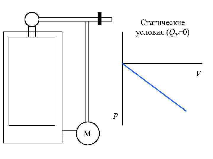 Статические условия (QV=0) V р М 