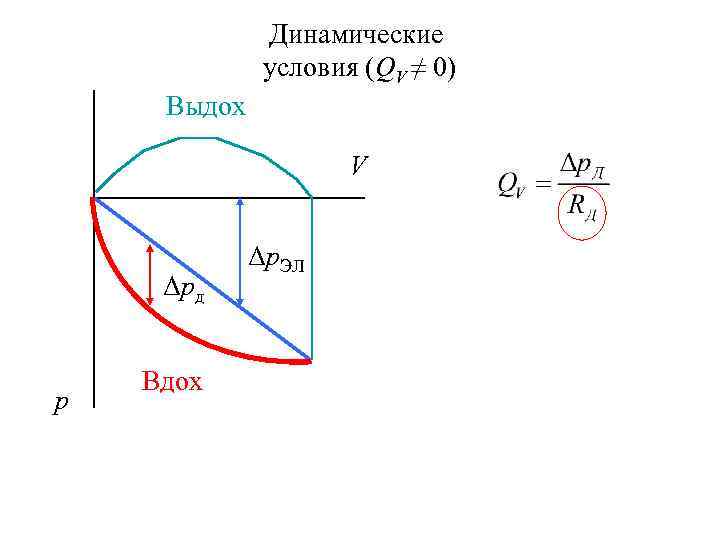 Динамические условия (QV ≠ 0) Выдох V Δpд р Вдох Δp. ЭЛ 