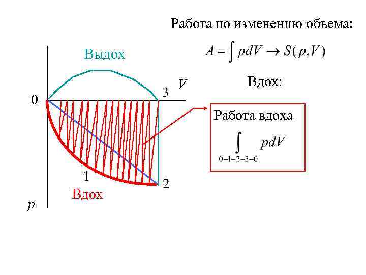 Работа по изменению объема: Выдох V 0 р Вдох: Работа вдоха 1 Вдох 