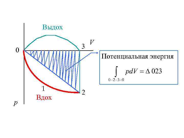 Выдох V 0 р Потенциальная энергия 1 Вдох 