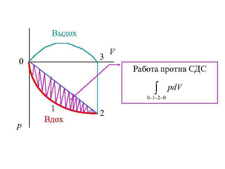 Выдох V 0 р Работа против СДС 1 Вдох 