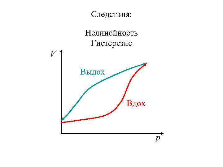 Следствия: Нелинейность Гистерезис Выдох Вдох 