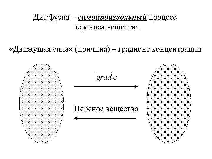 Диффузия – самопроизвольный процесс переноса вещества «Движущая сила» (причина) – градиент концентрации Перенос вещества
