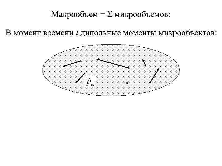 Макрообъем = Σ микрообъемов: В момент времени t дипольные моменты микрообъектов: 