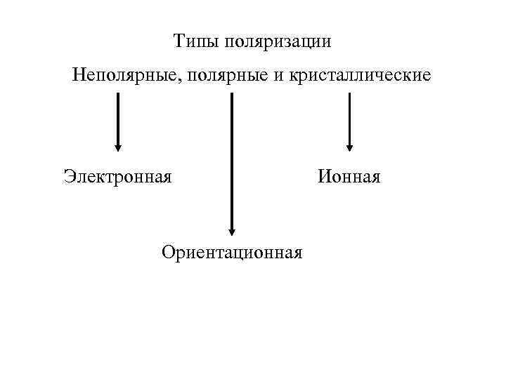 Типы поляризации Неполярные, полярные и кристаллические Электронная Ориентационная Ионная 