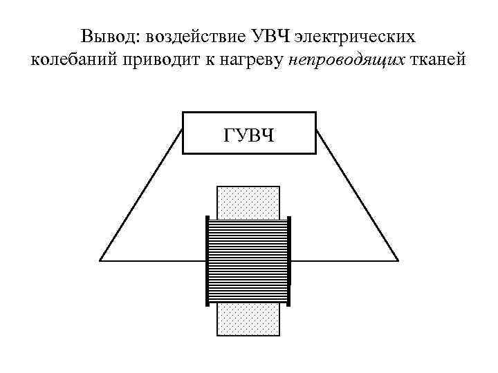 Вывод: воздействие УВЧ электрических колебаний приводит к нагреву непроводящих тканей Объект ГУВЧ 