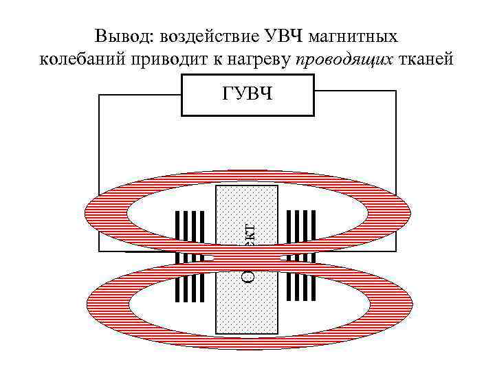 Вывод: воздействие УВЧ магнитных колебаний приводит к нагреву проводящих тканей Объект ГУВЧ 