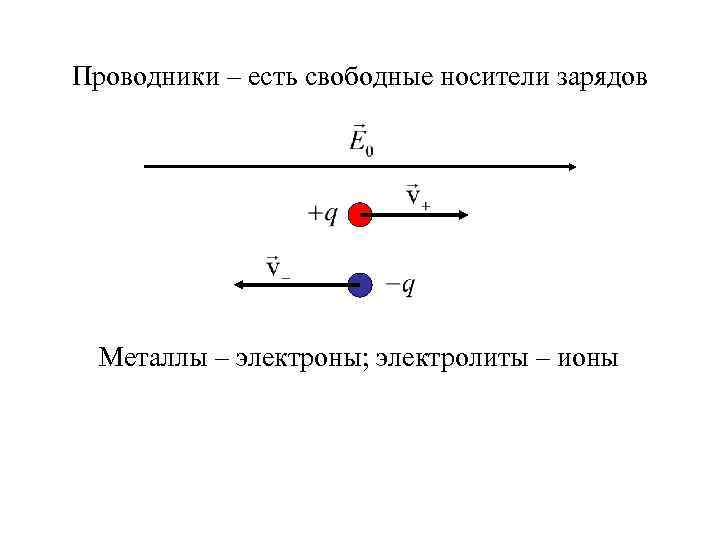 Проводники – есть свободные носители зарядов Металлы – электроны; электролиты – ионы 