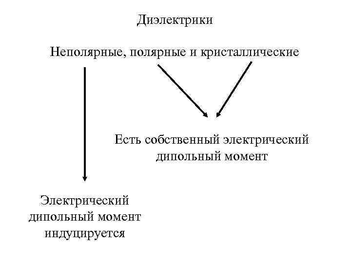 Диэлектрики Неполярные, полярные и кристаллические Есть собственный электрический дипольный момент Электрический дипольный момент индуцируется