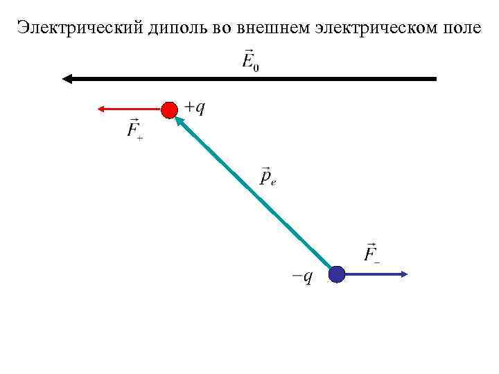 При внесении в неоднородное поле так как показано на рисунке свободный диполь