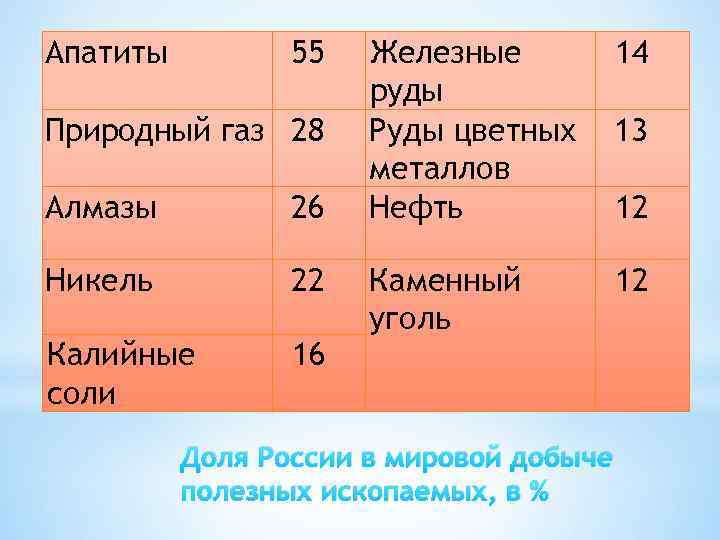 Апатиты 55 Природный газ 28 Алмазы 26 Никель 22 Калийные соли 16 Железные руды