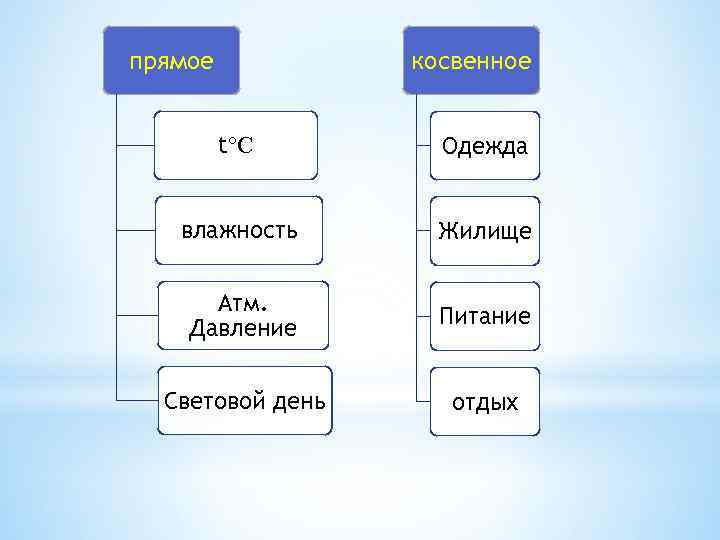 прямое косвенное t°C Одежда влажность Жилище Атм. Давление Питание Световой день отдых 