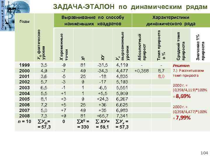 +0, 358 8, 7 8, 0 Значение 1% прироста 4, 119 4, 477 4,