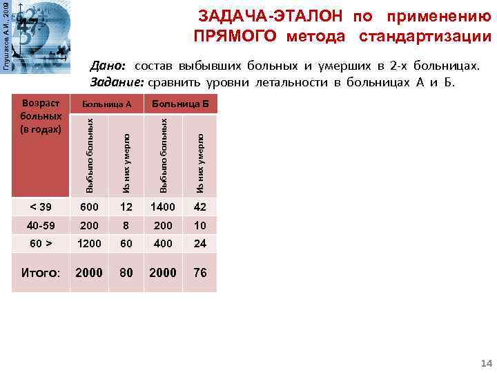 Глушаков А. И. , 2009 ЗАДАЧА-ЭТАЛОН по применению ПРЯМОГО метода стандартизации Дано: состав выбывших