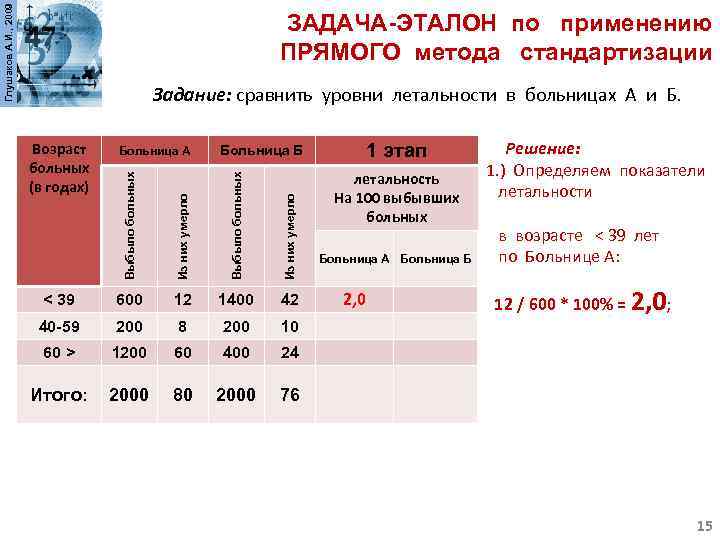 Глушаков А. И. , 2009 ЗАДАЧА-ЭТАЛОН по применению ПРЯМОГО метода стандартизации Задание: сравнить уровни