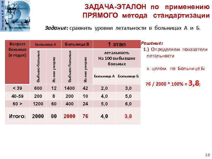 Глушаков А. И. , 2009 ЗАДАЧА-ЭТАЛОН по применению ПРЯМОГО метода стандартизации Задание: сравнить уровни