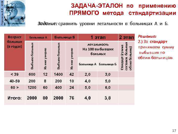Глушаков А. И. , 2009 ЗАДАЧА-ЭТАЛОН по применению ПРЯМОГО метода стандартизации Задание: сравнить уровни