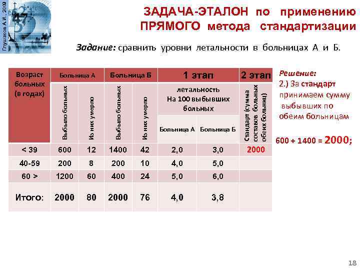 Глушаков А. И. , 2009 ЗАДАЧА-ЭТАЛОН по применению ПРЯМОГО метода стандартизации Задание: сравнить уровни