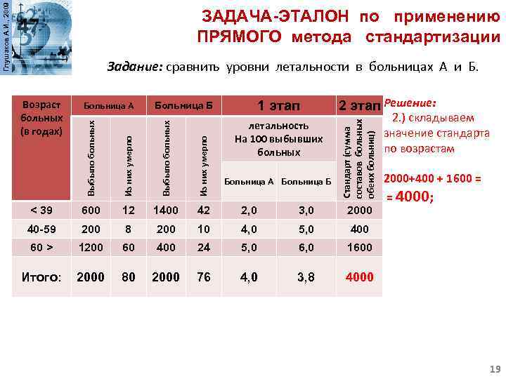 Глушаков А. И. , 2009 ЗАДАЧА-ЭТАЛОН по применению ПРЯМОГО метода стандартизации Задание: сравнить уровни