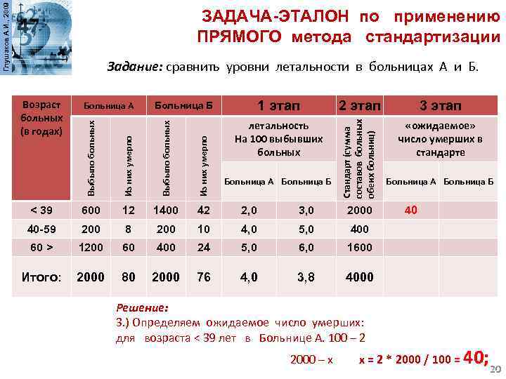 Глушаков А. И. , 2009 ЗАДАЧА-ЭТАЛОН по применению ПРЯМОГО метода стандартизации 1 этап 2
