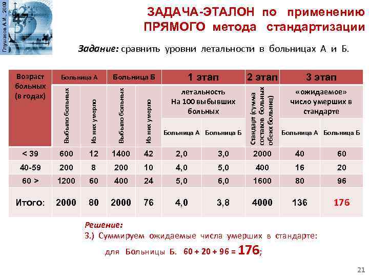 Глушаков А. И. , 2009 ЗАДАЧА-ЭТАЛОН по применению ПРЯМОГО метода стандартизации 1 этап 2