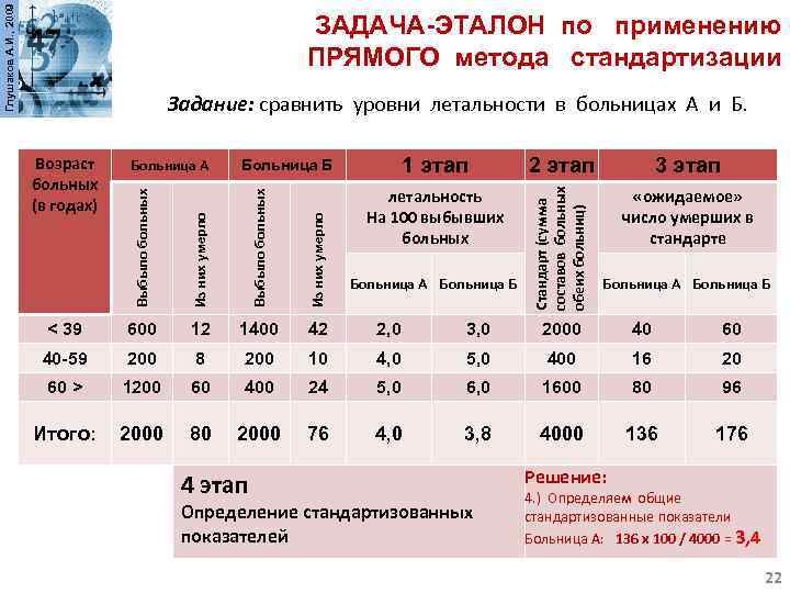 Глушаков А. И. , 2009 ЗАДАЧА-ЭТАЛОН по применению ПРЯМОГО метода стандартизации 1 этап 2