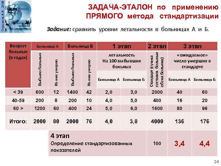 Глушаков А. И. , 2009 ЗАДАЧА-ЭТАЛОН по применению ПРЯМОГО метода стандартизации 1 этап 2
