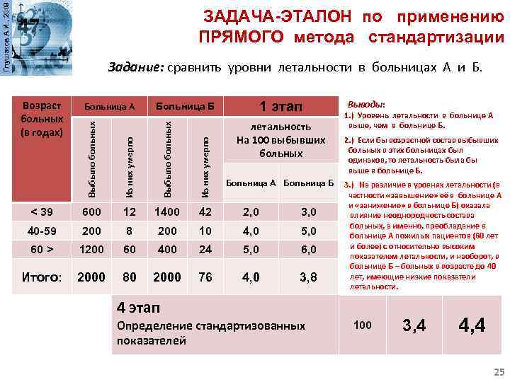 Глушаков А. И. , 2009 ЗАДАЧА-ЭТАЛОН по применению ПРЯМОГО метода стандартизации Задание: сравнить уровни