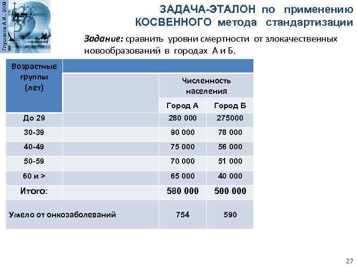 Глушаков А. И. , 2009 ЗАДАЧА-ЭТАЛОН по применению КОСВЕННОГО метода стандартизации Задание: сравнить уровни
