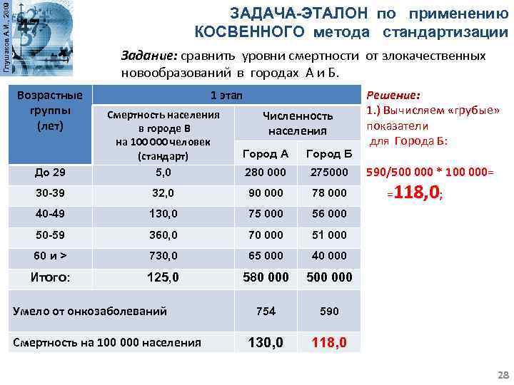 Глушаков А. И. , 2009 ЗАДАЧА-ЭТАЛОН по применению КОСВЕННОГО метода стандартизации Задание: сравнить уровни
