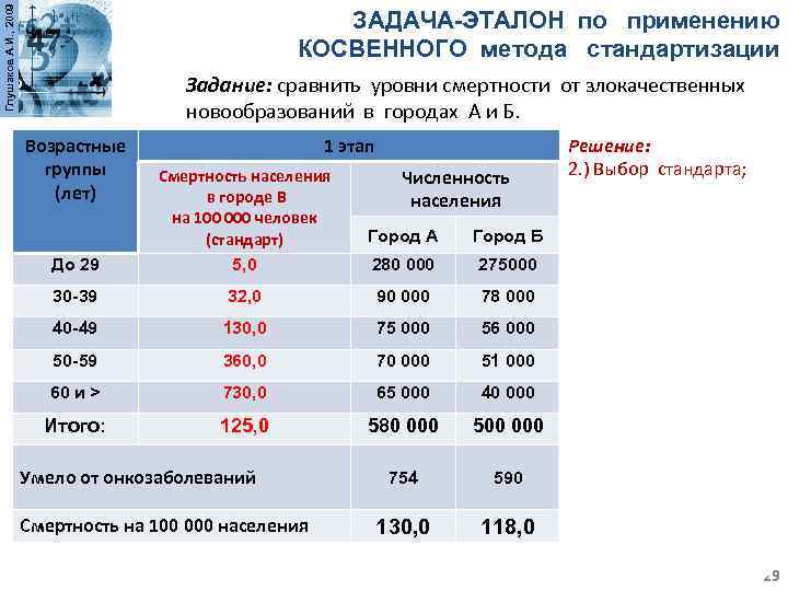 Глушаков А. И. , 2009 ЗАДАЧА-ЭТАЛОН по применению КОСВЕННОГО метода стандартизации Задание: сравнить уровни
