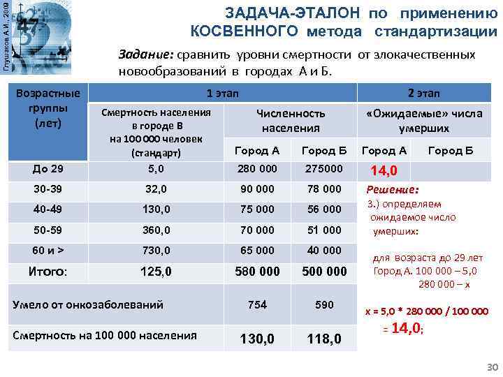 Глушаков А. И. , 2009 ЗАДАЧА-ЭТАЛОН по применению КОСВЕННОГО метода стандартизации Задание: сравнить уровни