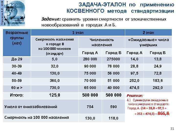 Глушаков А. И. , 2009 ЗАДАЧА-ЭТАЛОН по применению КОСВЕННОГО метода стандартизации Задание: сравнить уровни