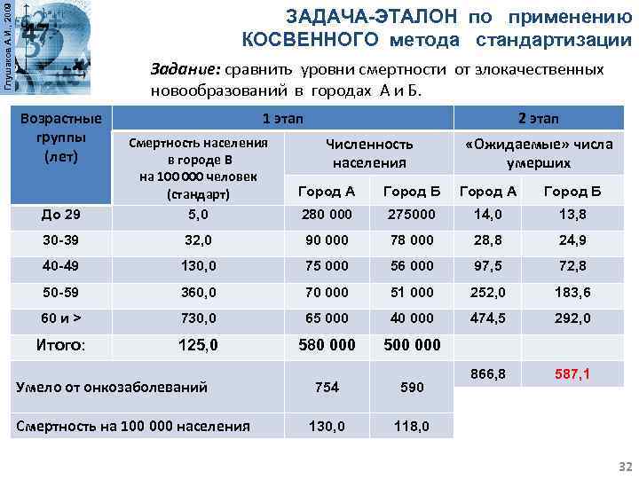 Глушаков А. И. , 2009 ЗАДАЧА-ЭТАЛОН по применению КОСВЕННОГО метода стандартизации Задание: сравнить уровни