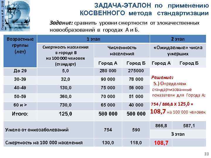 Глушаков А. И. , 2009 ЗАДАЧА-ЭТАЛОН по применению КОСВЕННОГО метода стандартизации Задание: сравнить уровни