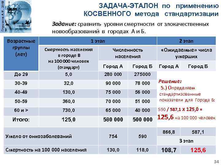 Глушаков А. И. , 2009 ЗАДАЧА-ЭТАЛОН по применению КОСВЕННОГО метода стандартизации Задание: сравнить уровни