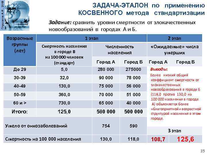 Глушаков А. И. , 2009 ЗАДАЧА-ЭТАЛОН по применению КОСВЕННОГО метода стандартизации Задание: сравнить уровни