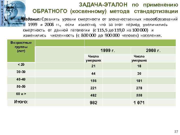 Глушаков А. И. , 2009 ЗАДАЧА-ЭТАЛОН по применению ОБРАТНОГО (косвенному) метода стандартизации Задание: Сравнить