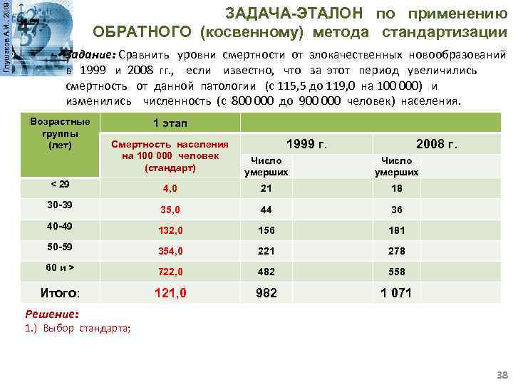Глушаков А. И. , 2009 ЗАДАЧА-ЭТАЛОН по применению ОБРАТНОГО (косвенному) метода стандартизации Задание: Сравнить