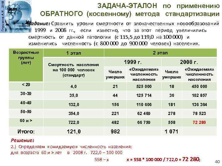 Глушаков А. И. , 2009 ЗАДАЧА-ЭТАЛОН по применению ОБРАТНОГО (косвенному) метода стандартизации Задание: Сравнить