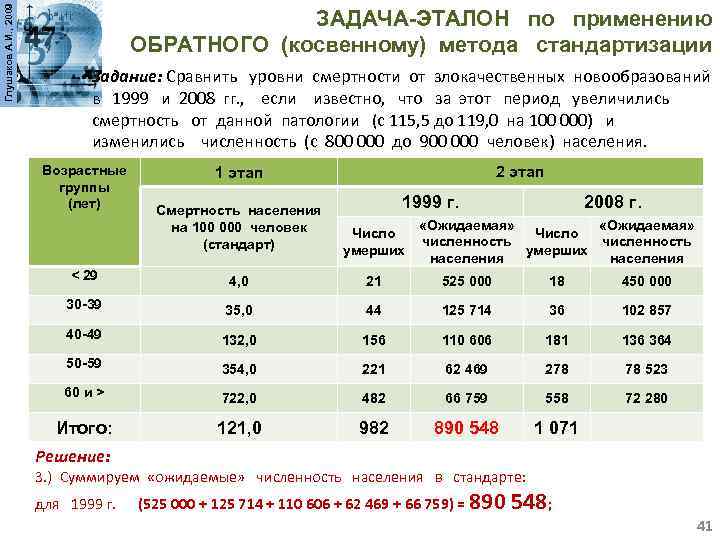 Глушаков А. И. , 2009 ЗАДАЧА-ЭТАЛОН по применению ОБРАТНОГО (косвенному) метода стандартизации Задание: Сравнить