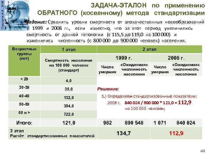 Глушаков А. И. , 2009 ЗАДАЧА-ЭТАЛОН по применению ОБРАТНОГО (косвенному) метода стандартизации Задание: Сравнить
