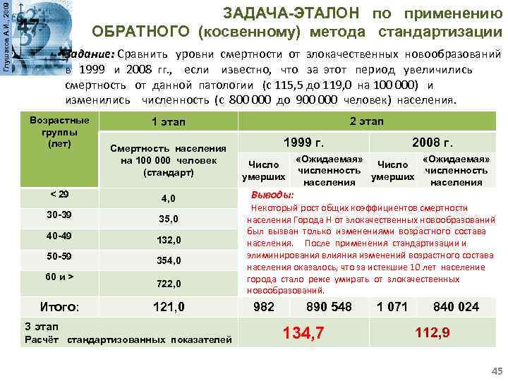 Глушаков А. И. , 2009 ЗАДАЧА-ЭТАЛОН по применению ОБРАТНОГО (косвенному) метода стандартизации Задание: Сравнить