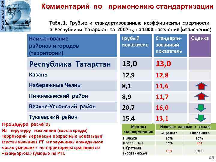 Глушаков А. И. , 2009 Комментарий по применению стандартизации Табл. 1. Грубые и стандартизованные