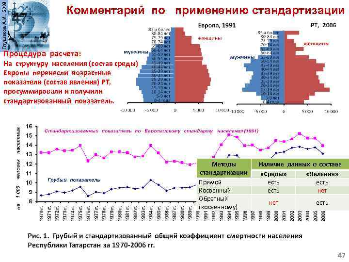 Глушаков А. И. , 2009 Комментарий по применению стандартизации Процедура расчета: На структуру населения