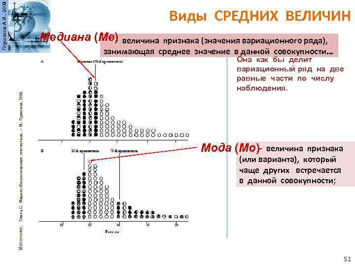 Глушаков А. И. , 2009 Виды СРЕДНИХ ВЕЛИЧИН Медиана (Ме) - величина признака (значения