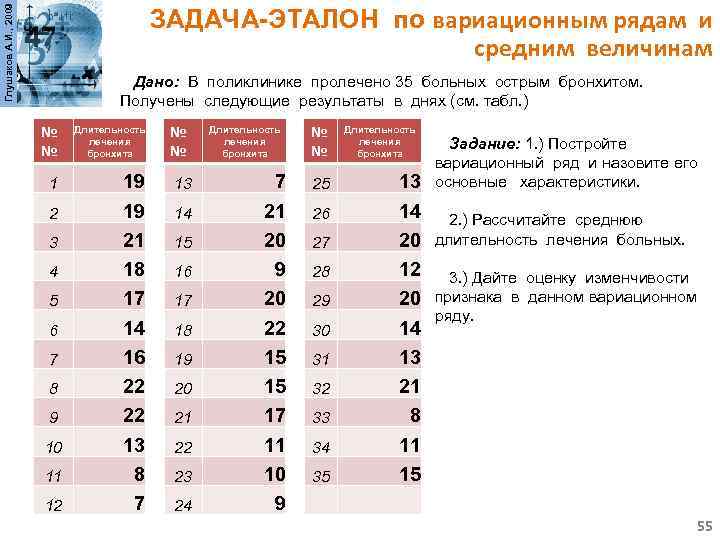 Глушаков А. И. , 2009 ЗАДАЧА-ЭТАЛОН по вариационным рядам и средним величинам Дано: В